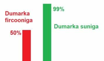 Dumarka suniga iyo dumarka fircooniga kacsiga badan