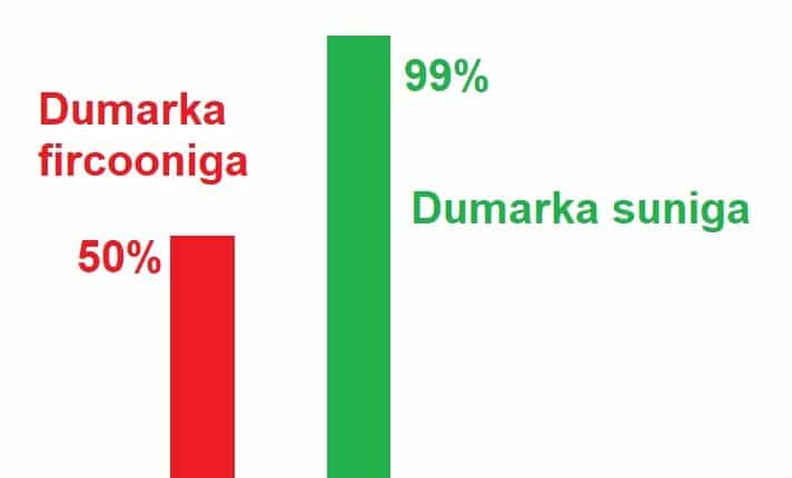 Dumarka suniga iyo dumarka fircooniga kacsiga badan