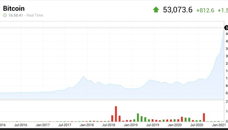 Qiimaha lacagta Bitcoin